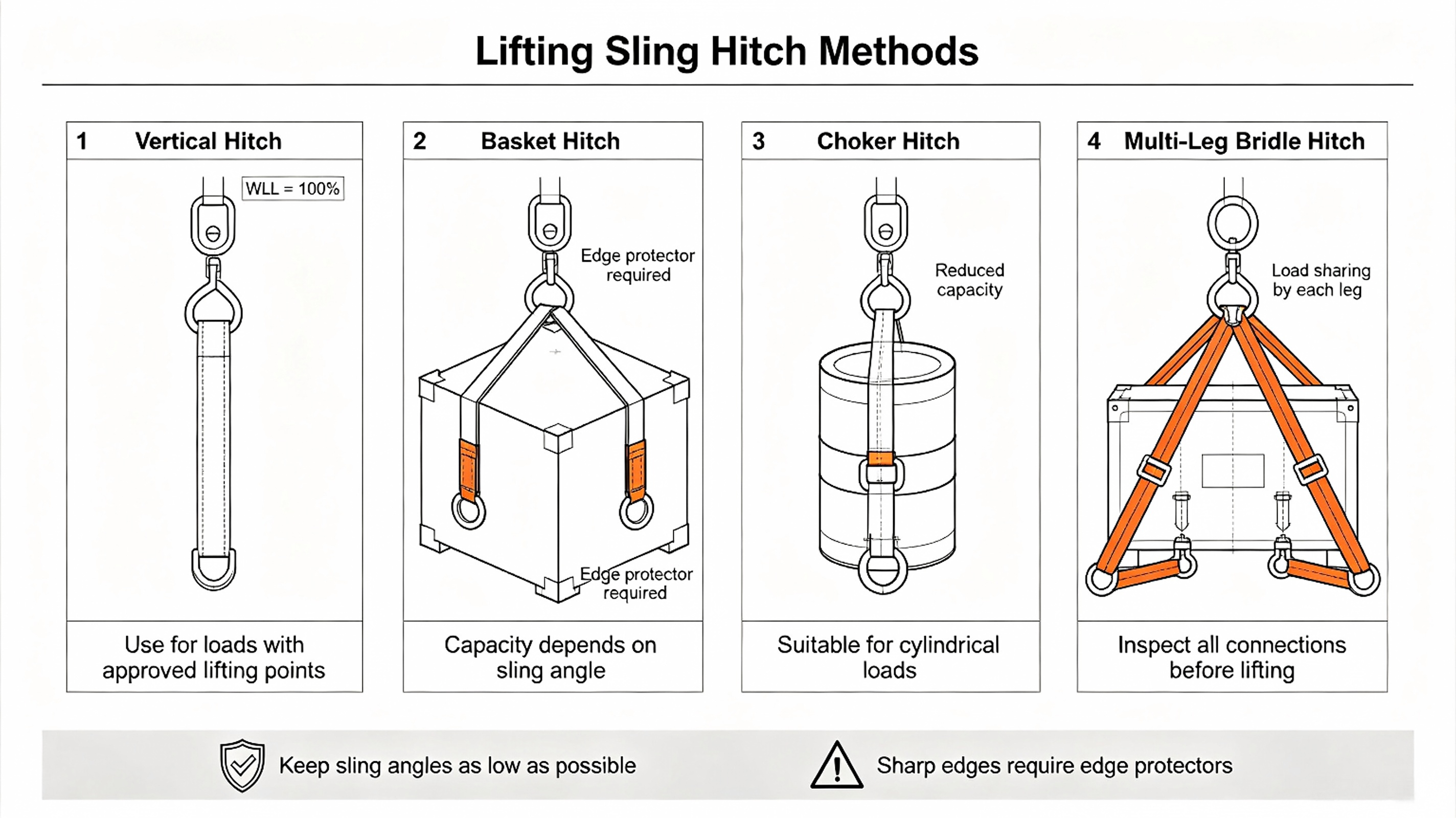 Derniers blogs de l'entreprise sur Comment les configurations d'attelage affectent-elles la capacité et la stabilité des élingues de levage en polyester ?